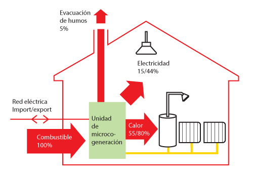 microcogeneracion-domestica-esquema